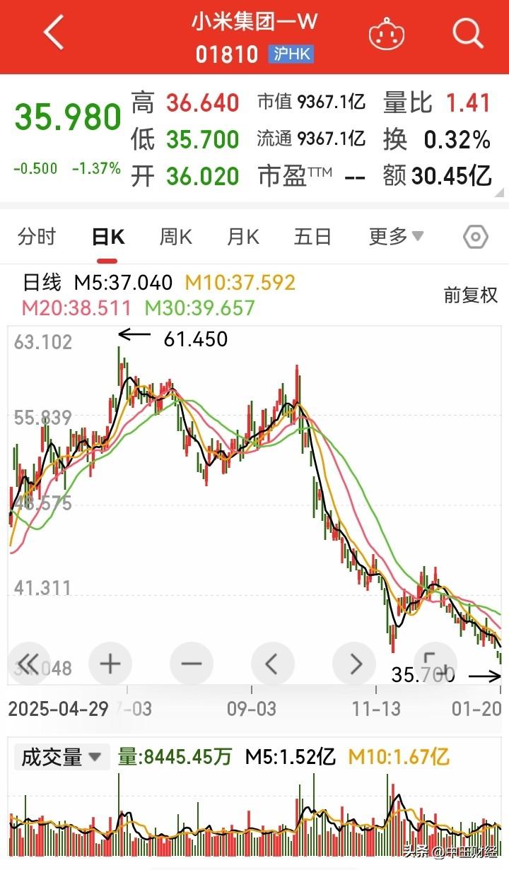 小米集团跌破36港元，在特斯拉表示要转型机器人公司的端口，新能源汽车市场的竞争会