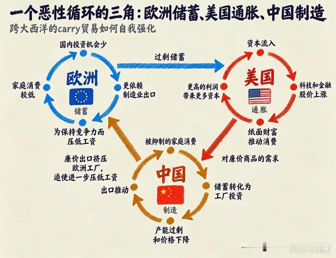 这张“恶性循环三角”图存在严重逻辑谬误，肯定会严重误导各国政客。

虽说这张图出