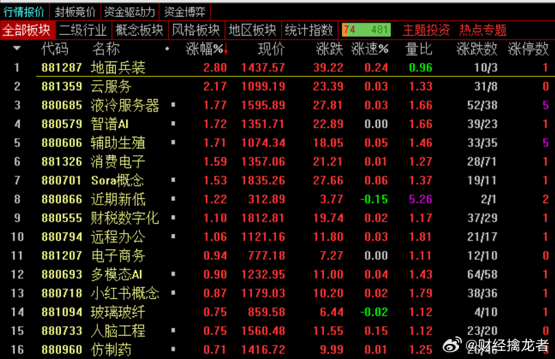 收评：创业板指涨超8% 沪指3600点得而复失市场全天震荡调整，三大指数均跌超1