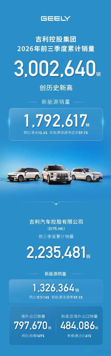 吉利集团前三季度销量创历史新高【创历史新高，吉利控股集团今年前三季度销量超 30
