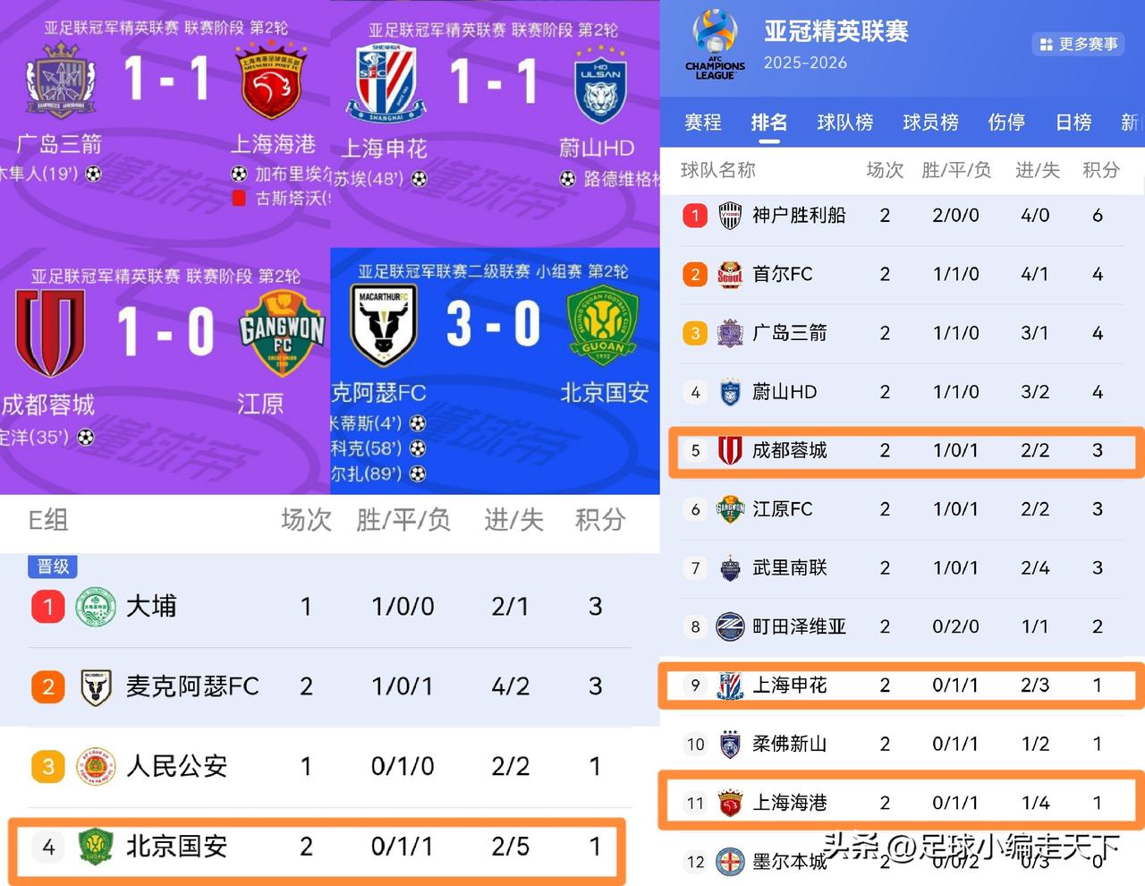 都说你国安不争气，偏偏你又最丢人，0：3真是脸都不要了，这球输的有点过分了，真心