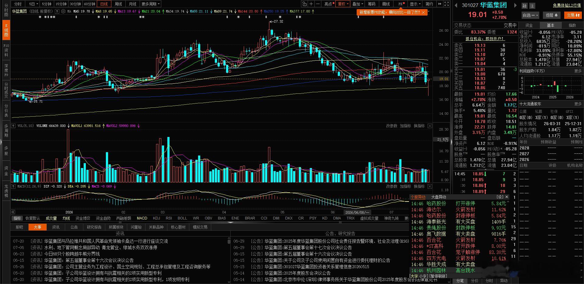 $华蓝集团 sz301027$ 今天这个大长腿 看着很让人着迷 啊！早上大黑脸，