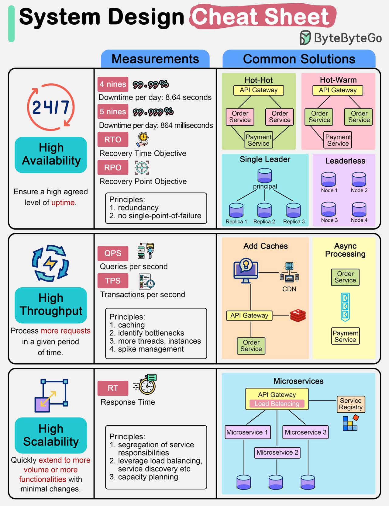 High Availability vs High Throughput vs 