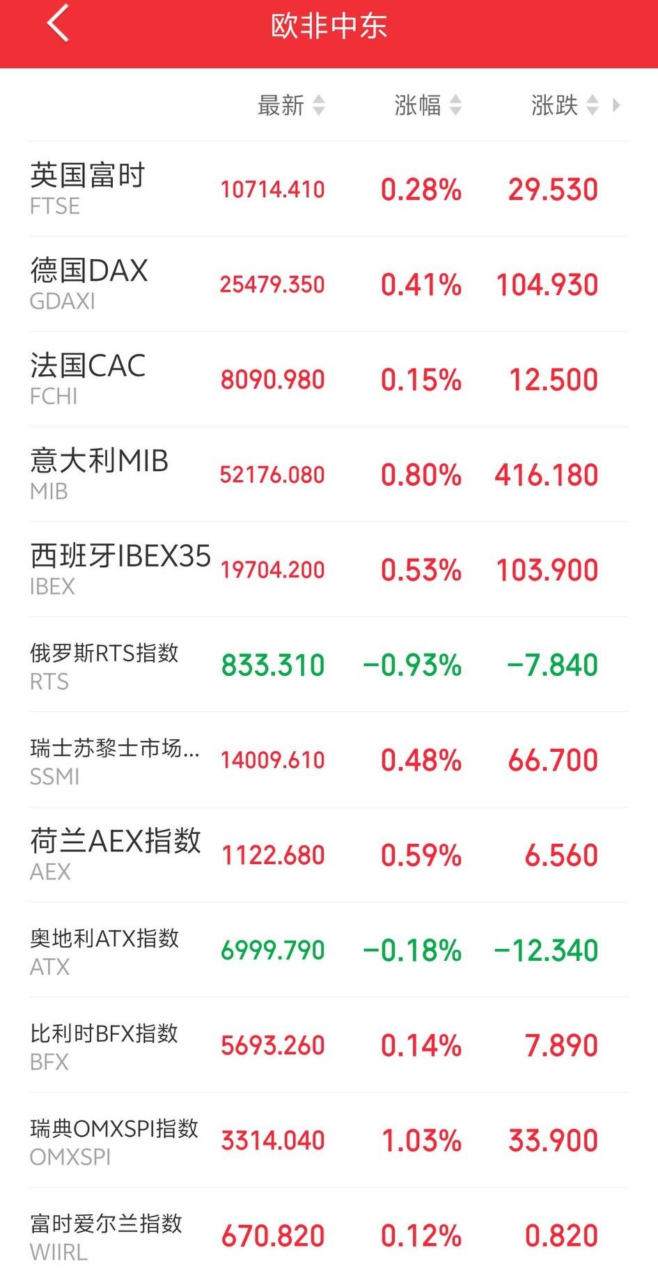 明天节前红包稳了吧！

傍晚，欧非中东市场主要指数开盘后集体上涨，这是被A股带起