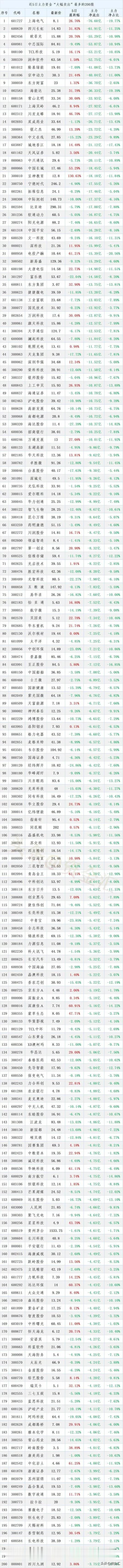 一周资金盘点，盘点本周主力资金持续五个交易日“大幅卖出”top200股名单汇总：
