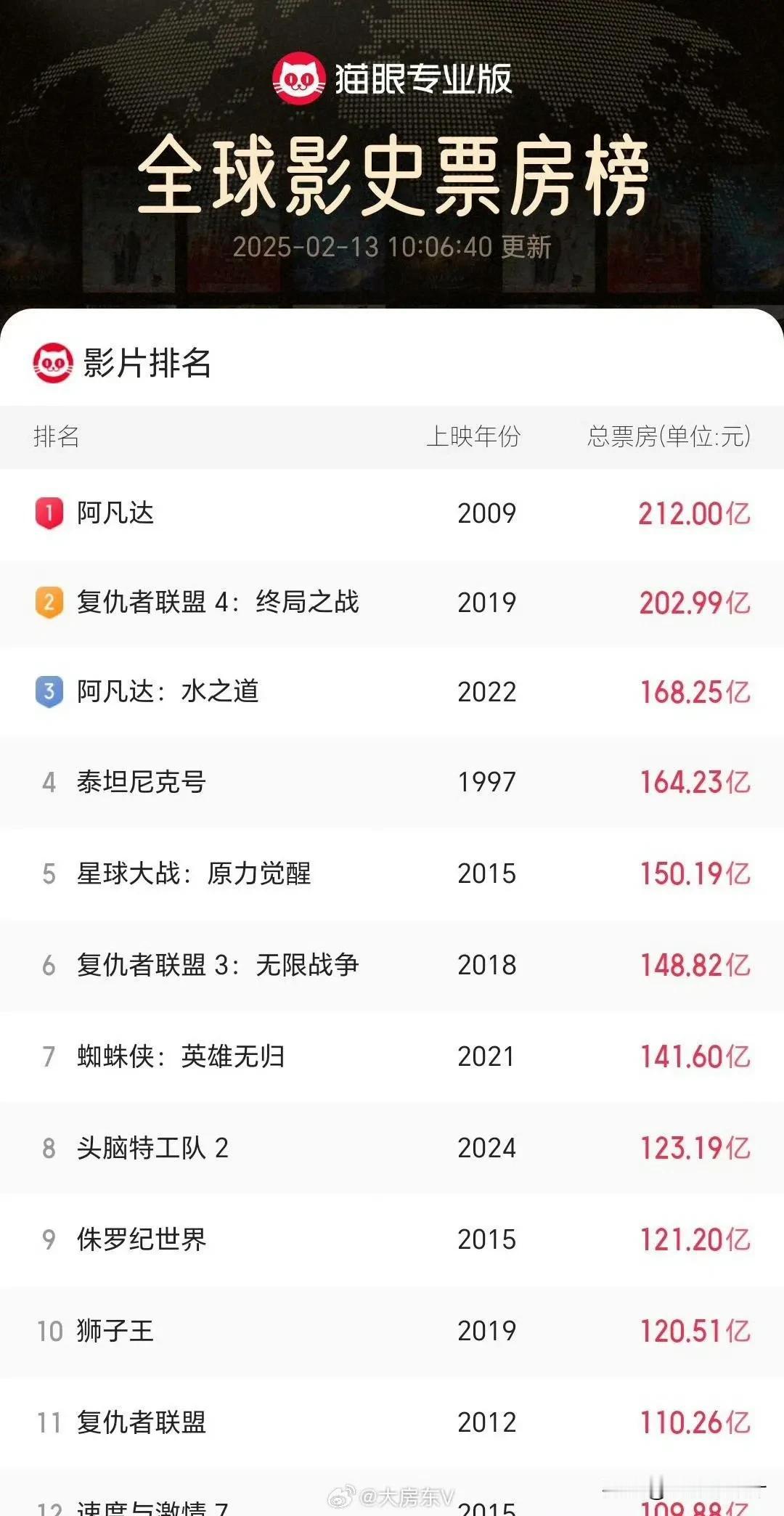 1997年泰坦尼克号票房164亿，那是什么概念，放在现在翻十倍！

有些人别自我