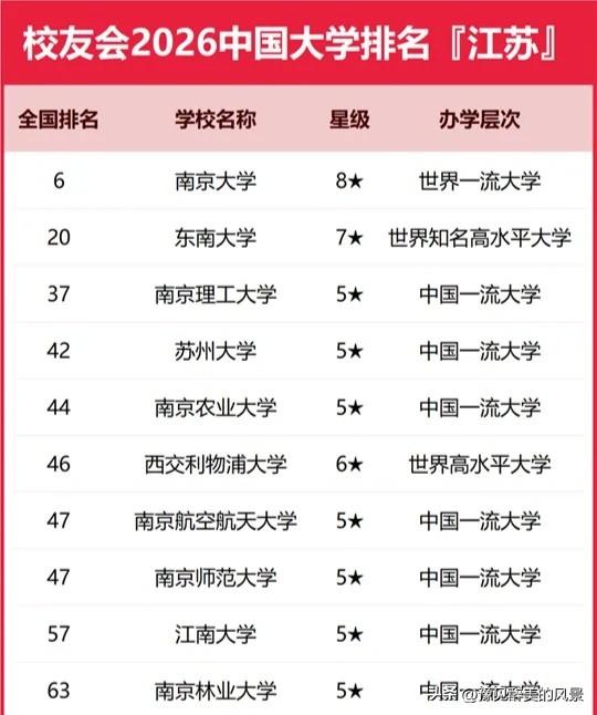 校友会版江苏高校排名榜已经出来了，可能要让很多人失望了，南大、东南以及南理工无争