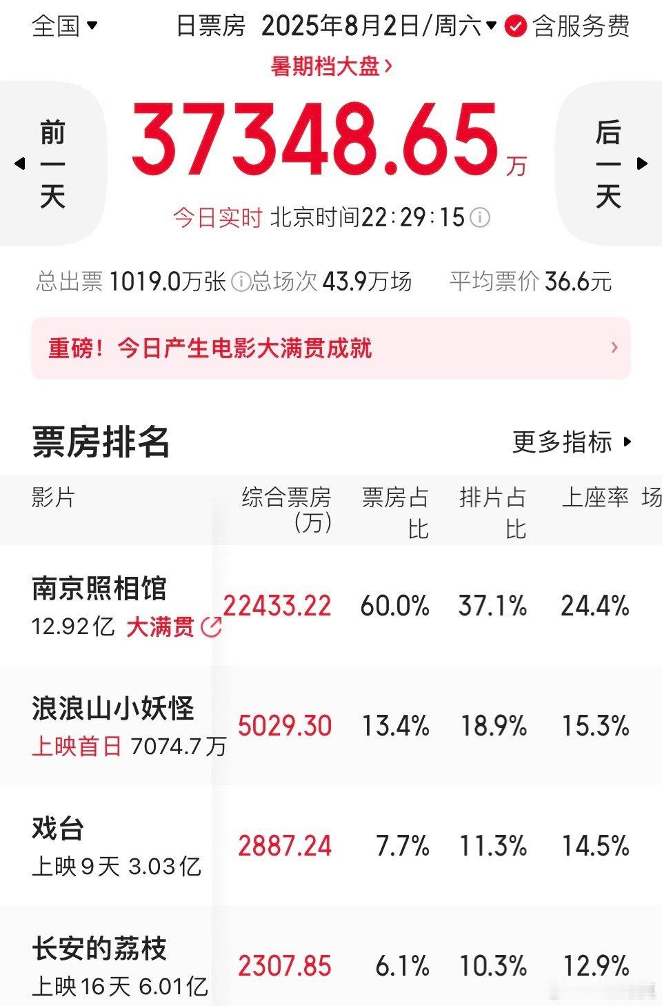 《南京照相馆》今天上座率24.4%，创上映以来的新高。单日票房2.2亿+，也是9