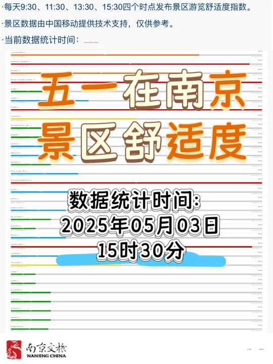 五一实况播报：南京景区舒适度，收藏关注随看