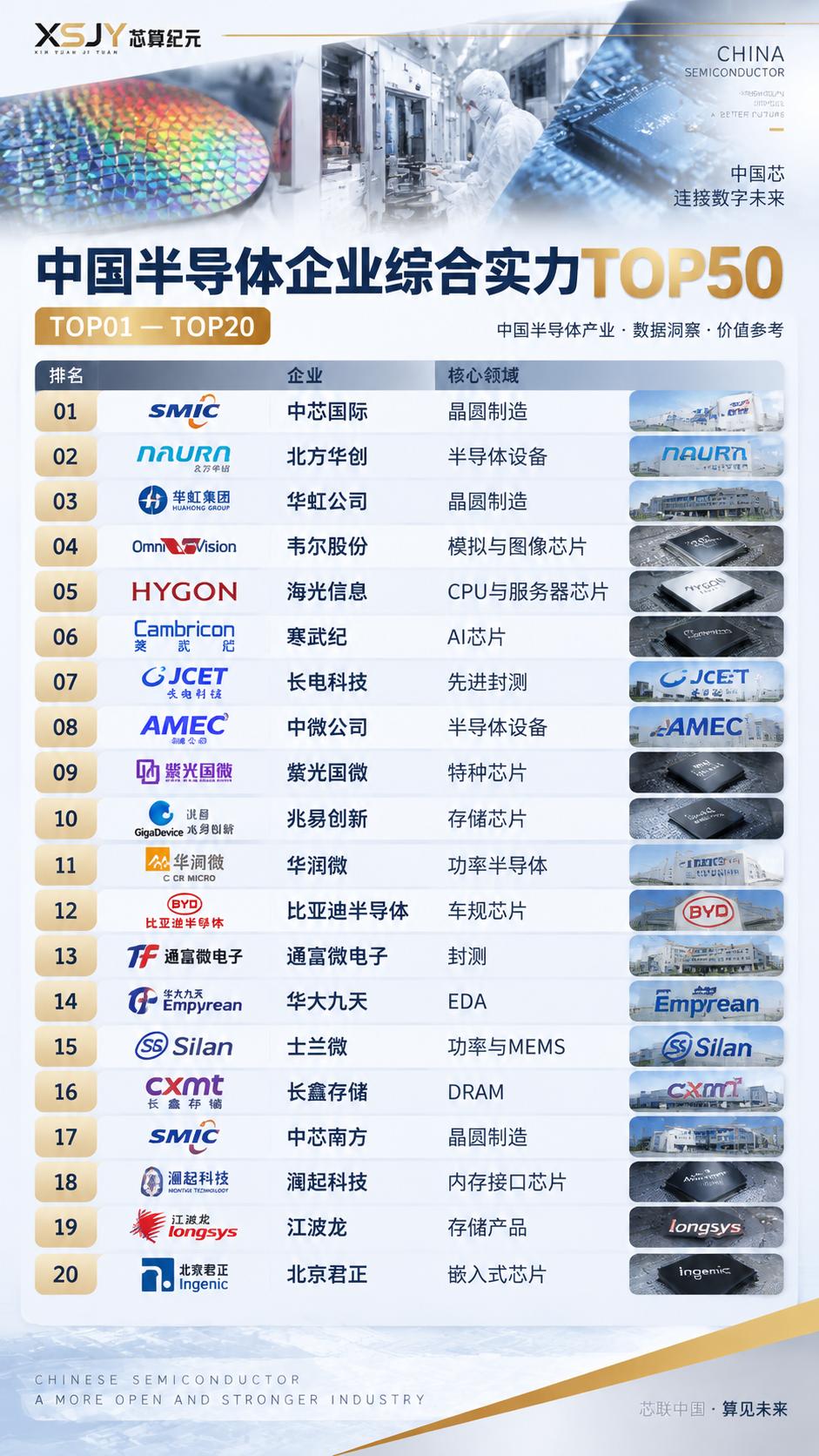 中国半导体企业综合实力 TOP50 全名单