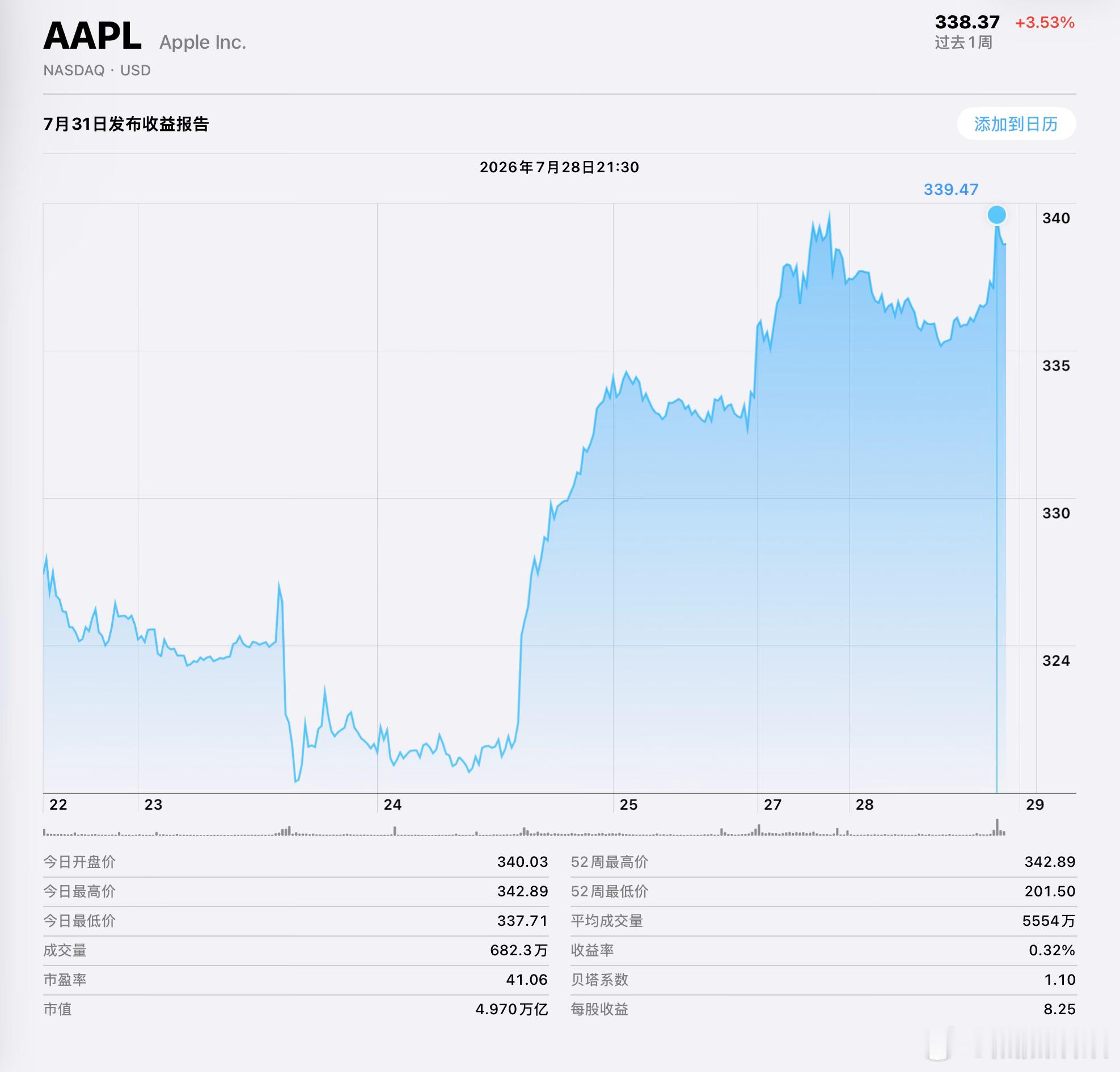 今天Apple盘中市值短暂站上5万亿美元，市值指公司全部流通股份的总价值。App