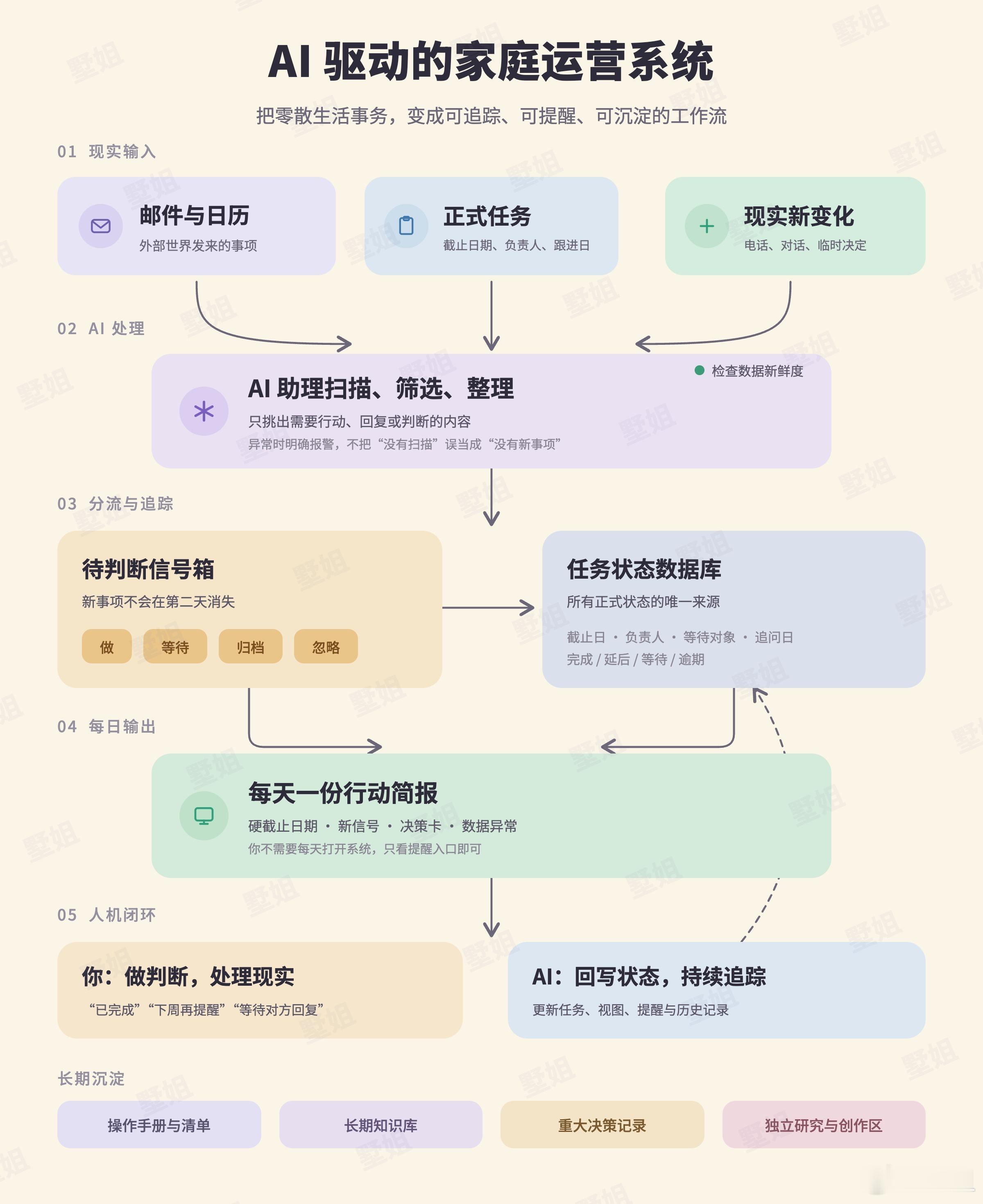 评论区有人问我怎么搭工作流的。我让AI按我其中一个管家务的repo，做一个图分享