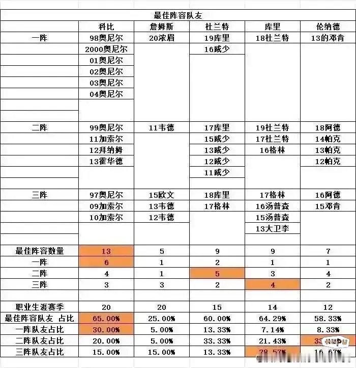 詹姆斯、科比、库里，谁的队友更强，一目了然！！！ ​​​