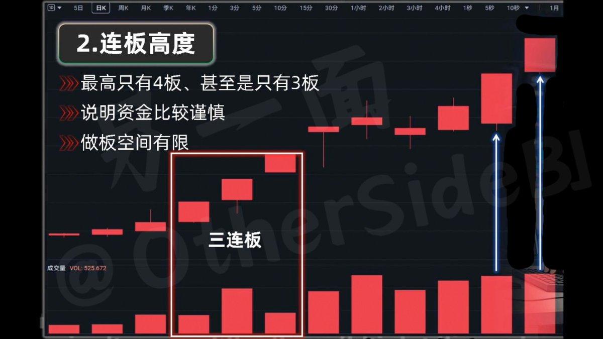 二是连板高度，如果市场最高只有四板，甚至是只有三板，说明资金比较谨慎，做板空间有