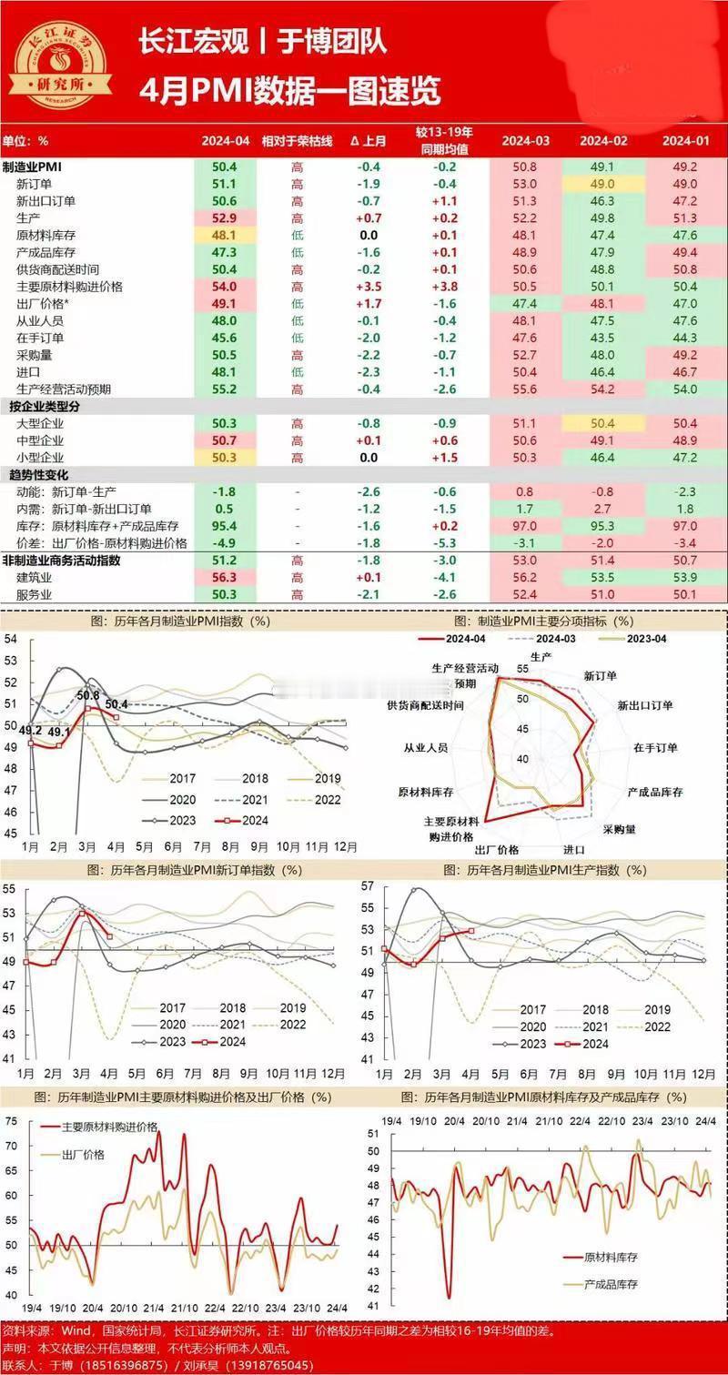 中国4月官方制造业PMI为50.4，预期50.4，前值50.8；非制造业PMI为