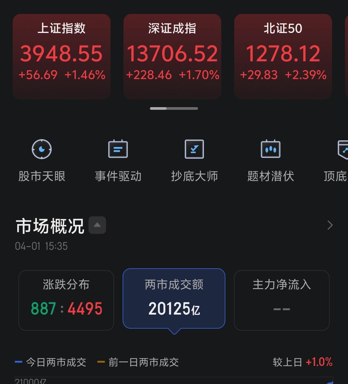 昨天美股大涨，今天全球股市也大涨，大a也不能免俗，顺势涨一下。至于为什么涨，想都