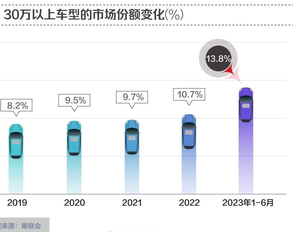 乘联会数据显示，今年上半年，售价30万元及以上的车型累积零售销量约131万辆，同