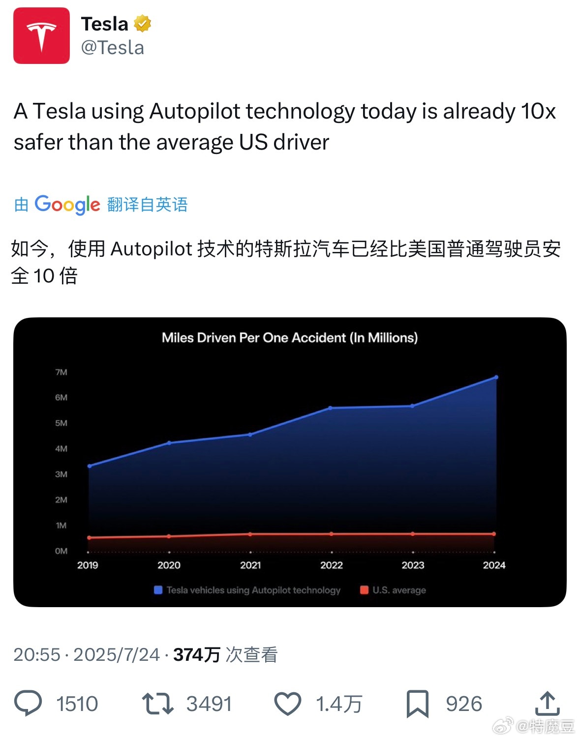 数据说话！使用 Autopilot 技术的特斯拉汽车已经比美国普通驾驶员安全 1