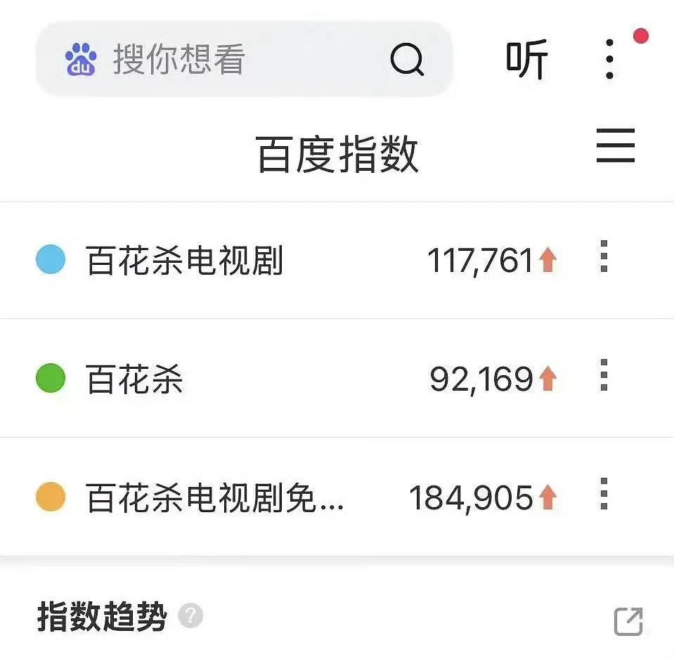 百花杀超点登顶超点第一天登顶付费榜第一了！可见最后这几集剧情很吸引人了，百指也在