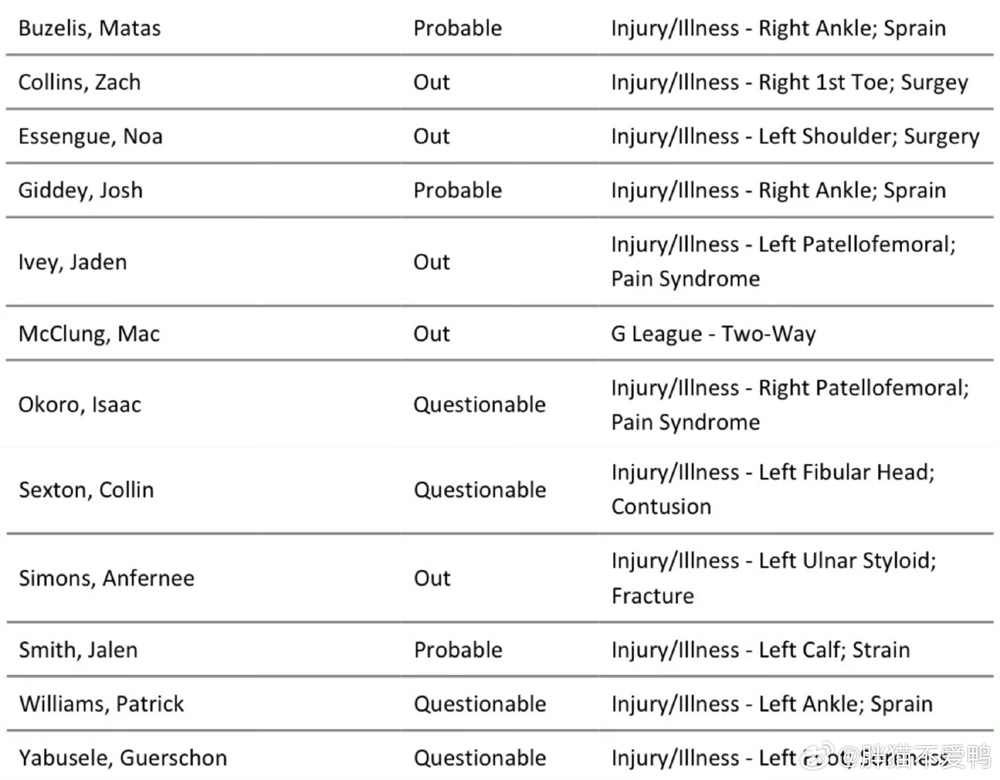 湖人公牛明日伤病名单！湖人这边——海斯（背部酸痛）大概率出战！詹姆斯（右髋挫伤、
