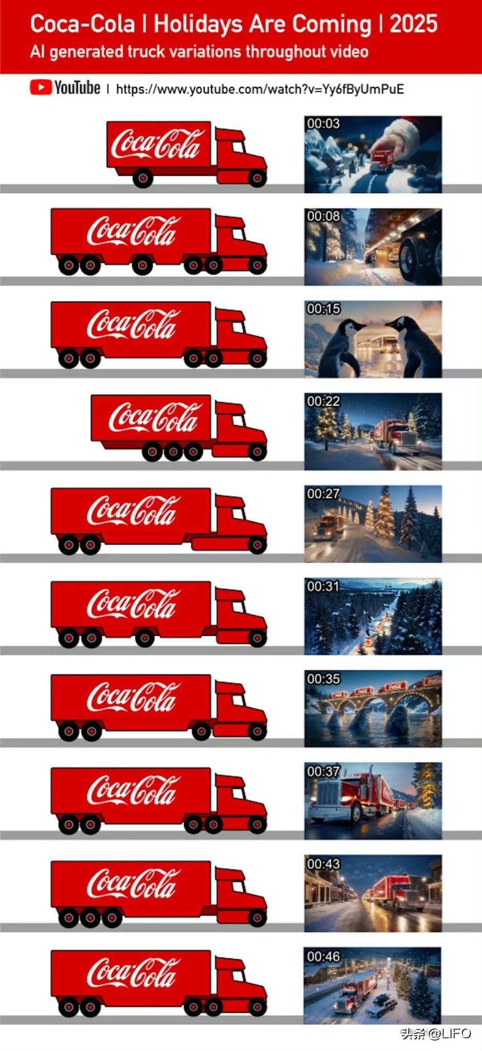 可口可乐连续第二年推出 AI 生成的圣诞广告。而卡车在每一帧画面中都各不相同。它