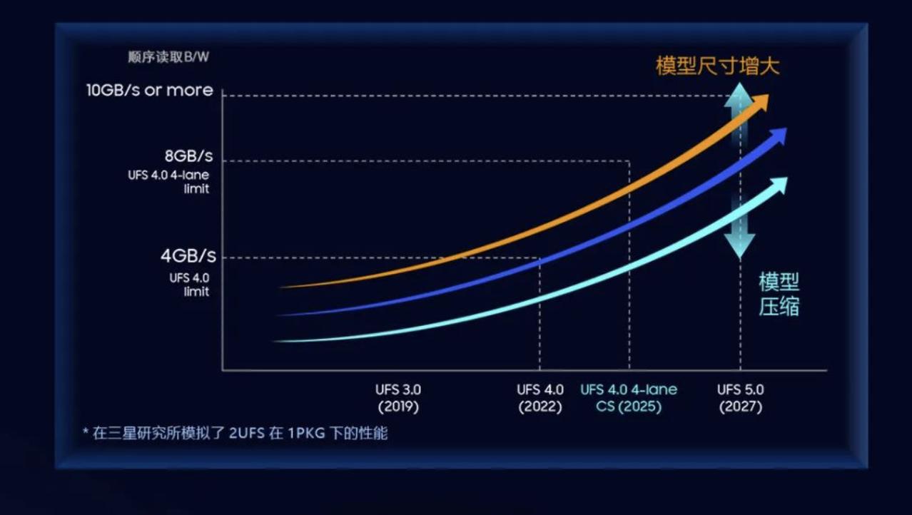三星计划 2027 年推出 UFS 5.0

日前，三星半导体在公众号上更新了三