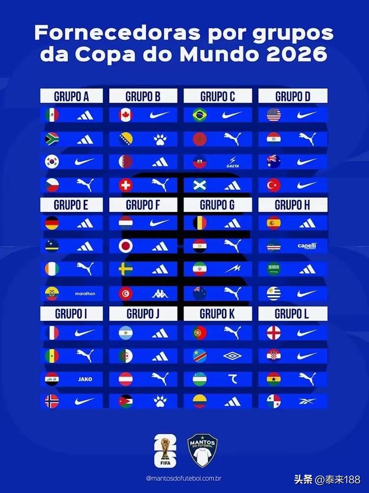 随着2026美加墨世界杯日益临近，参赛各队的球衣赞助商都已敲定，其中三大体育品牌