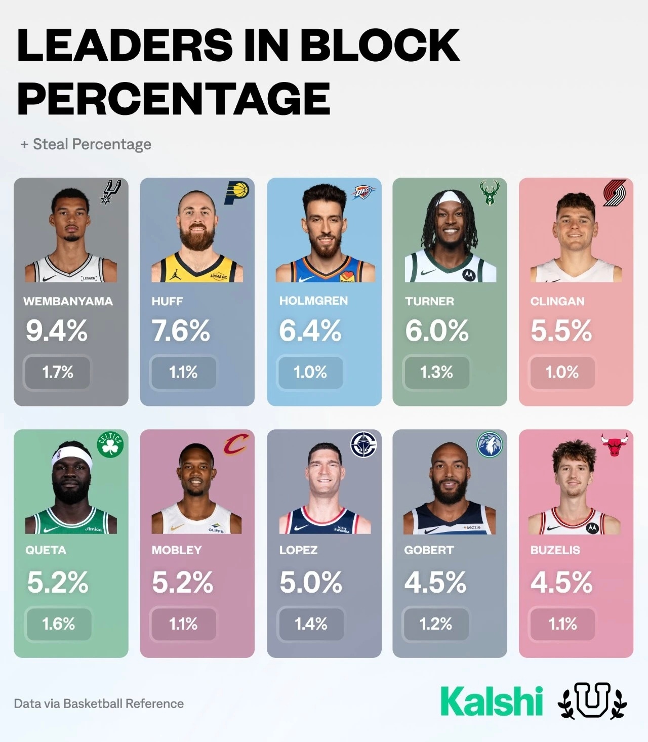 上赛季NBA球员盖帽率排行，切特·霍姆格伦6.4%排名联盟第三。编辑by蓝色狂潮