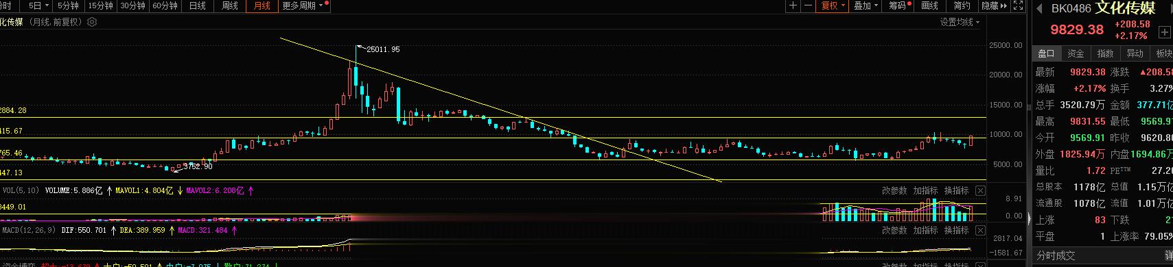 传媒这块延续性估计是要到年底了，结构走的太好了，几个月的缩量调整，很多朋友都不坚