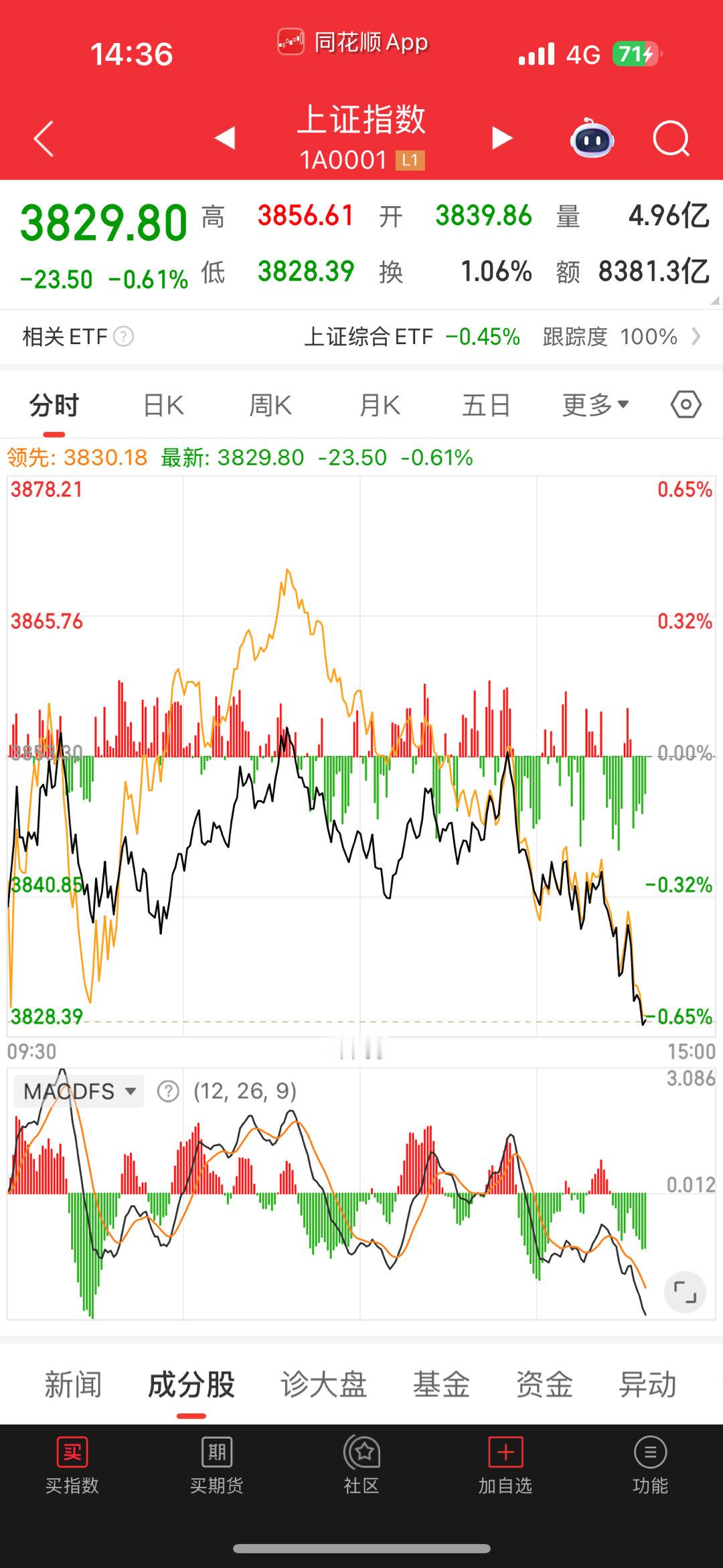 大盘尾盘又开始跳水了。开心的假期从此又多了一个忧桑的人 ​​​