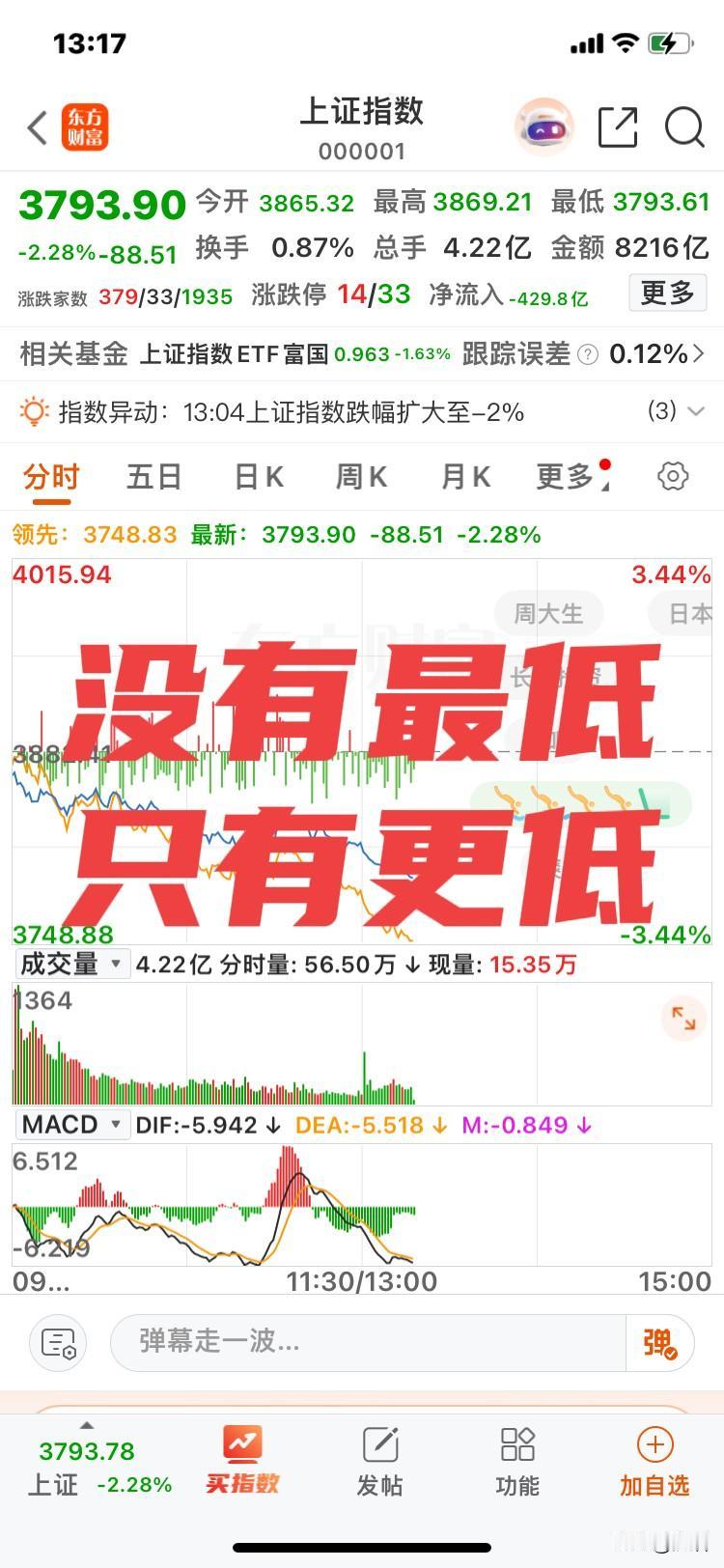 没有最低！
只有更低！
如果按照这样的跌法，相信多数人会彻底输光，相信多数人会被