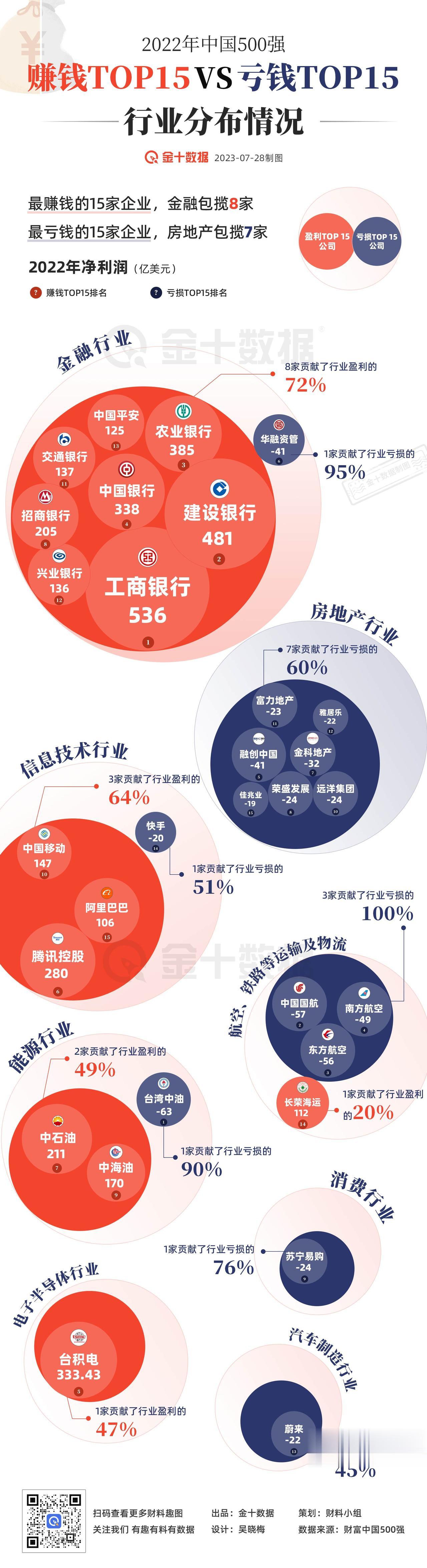 【2022年中国500强赚钱TOP15，这个行业包揽最多！】2022年中国500