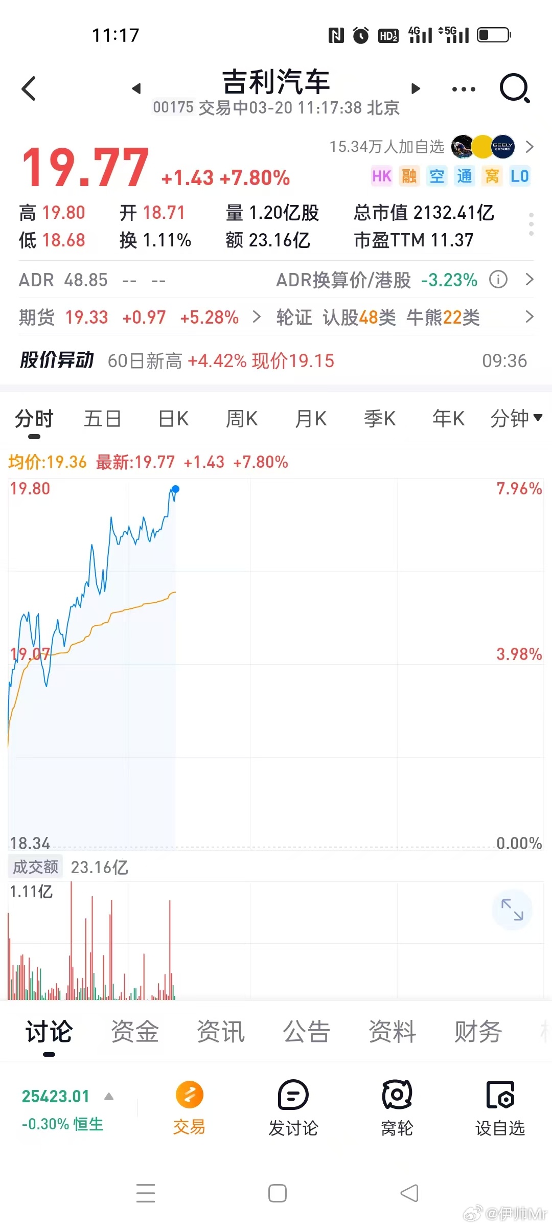 继2025年财报发布后，本日吉利汽车股价领涨超7%，市值2100亿创年内新高，多