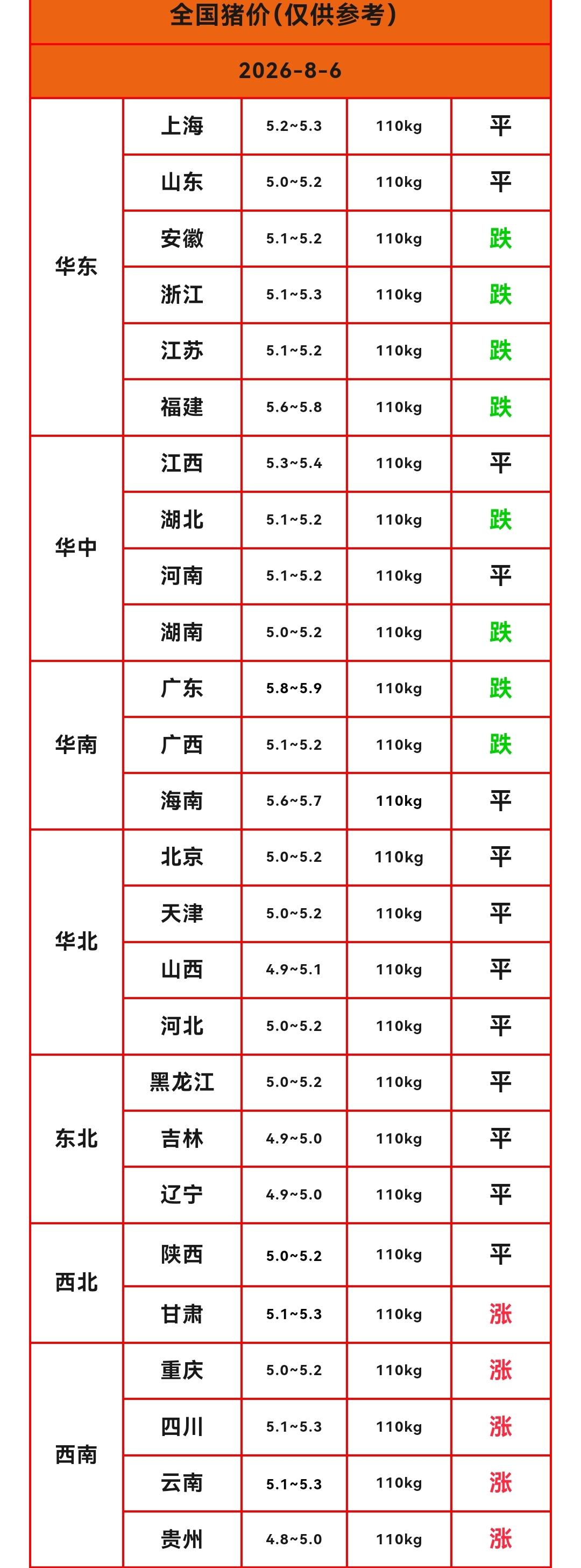 明天（2026.8.6）猪价来了，生猪价格继续下跌，猪价迎来“三连跌”，但有五个