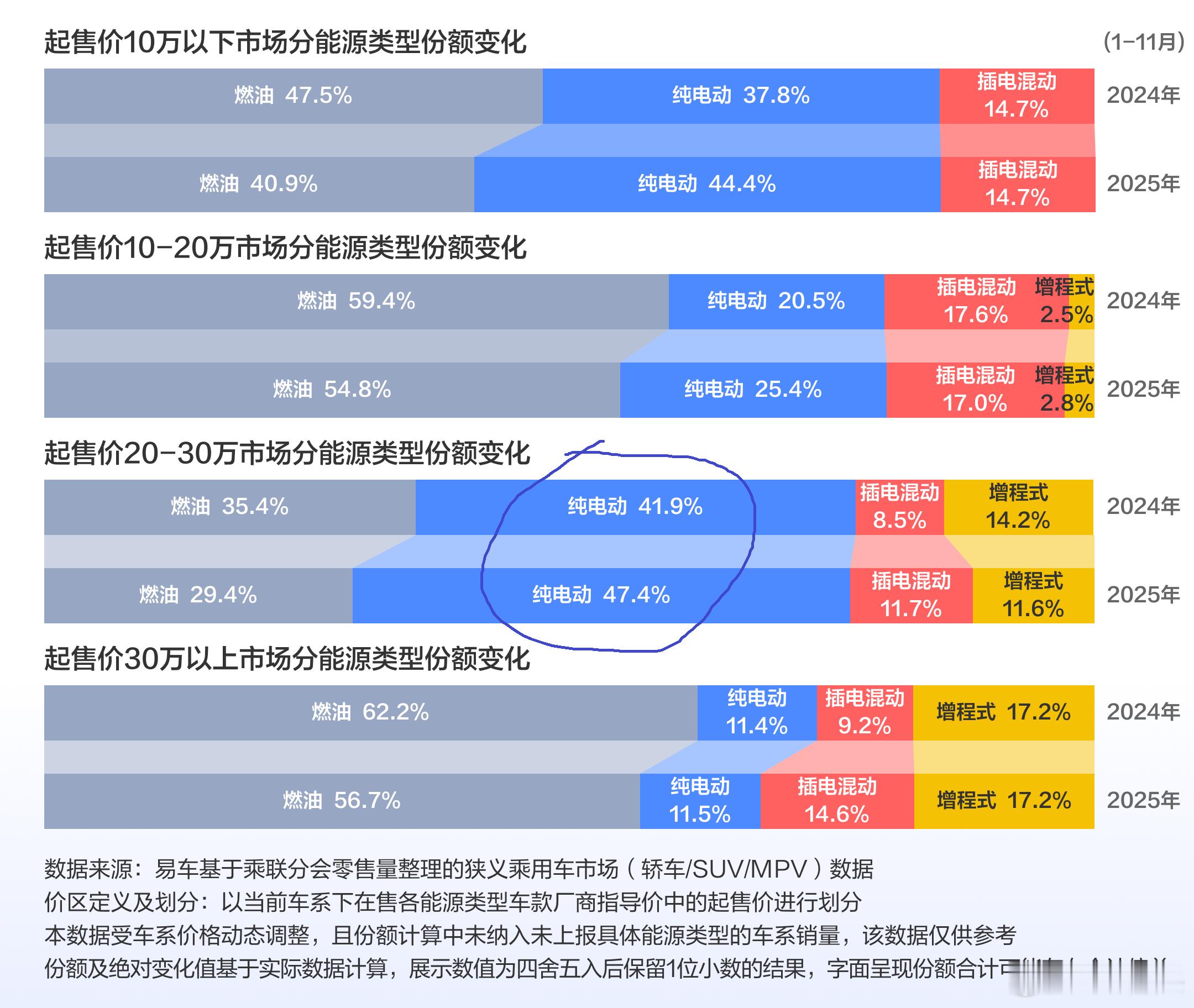 小米造车一开始就研究得很透彻，卡在20-30万价位这个市场，是纯电份额最高的市场