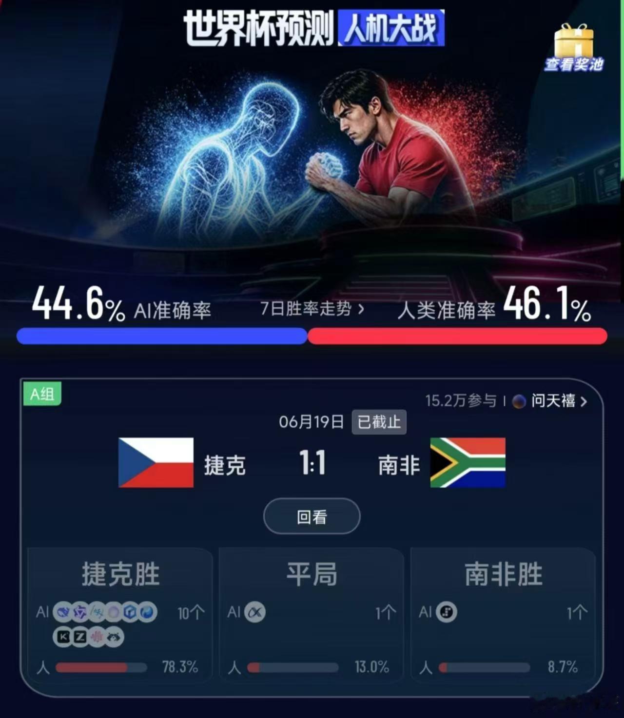 捷克1比1南非看世界杯上咪咕1-1平局让A组陷入大乱斗，捷克手握两场平局积分落后