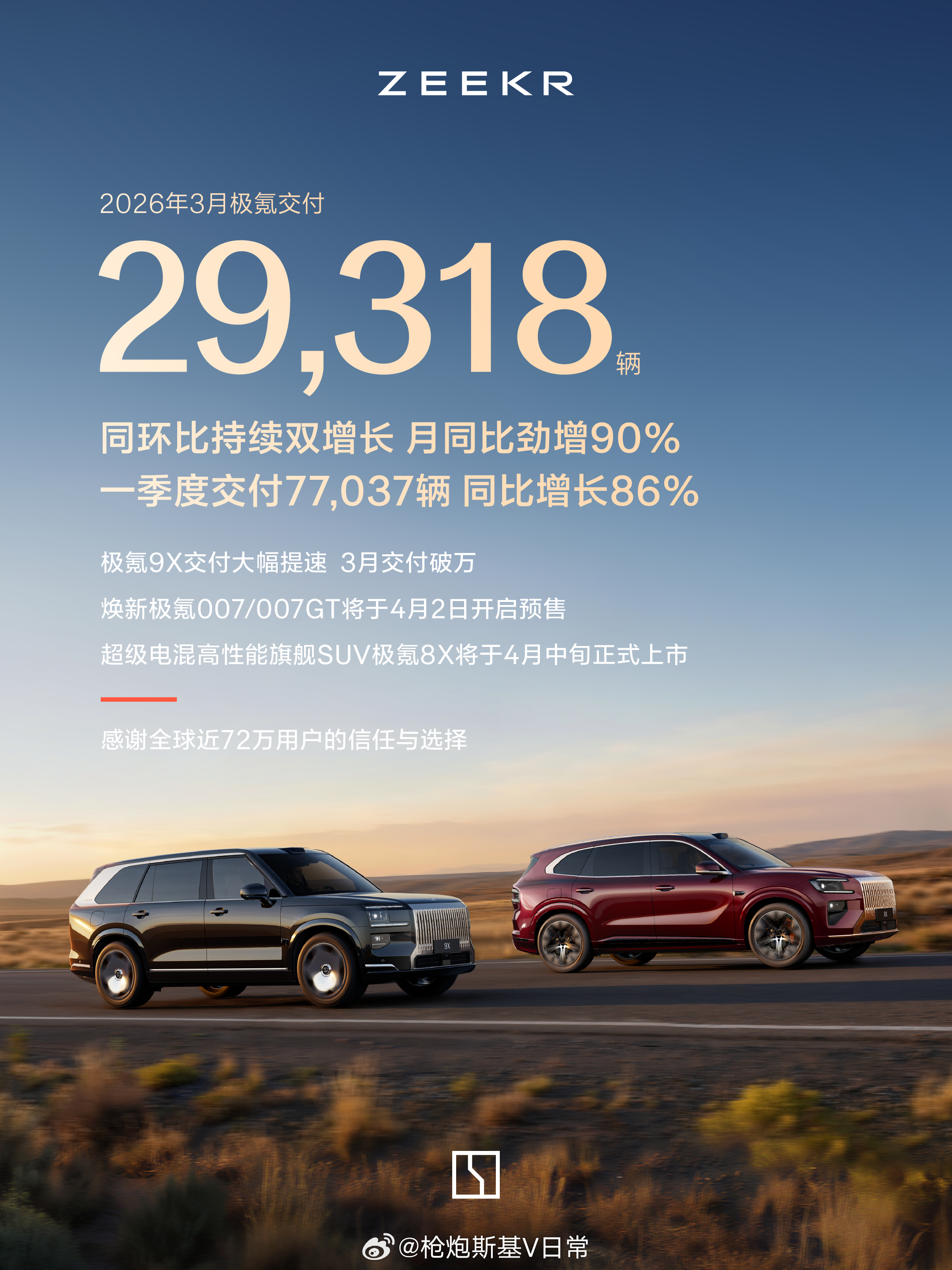 极氪汽车3月交付量29318，9X的表现非常抢眼啊