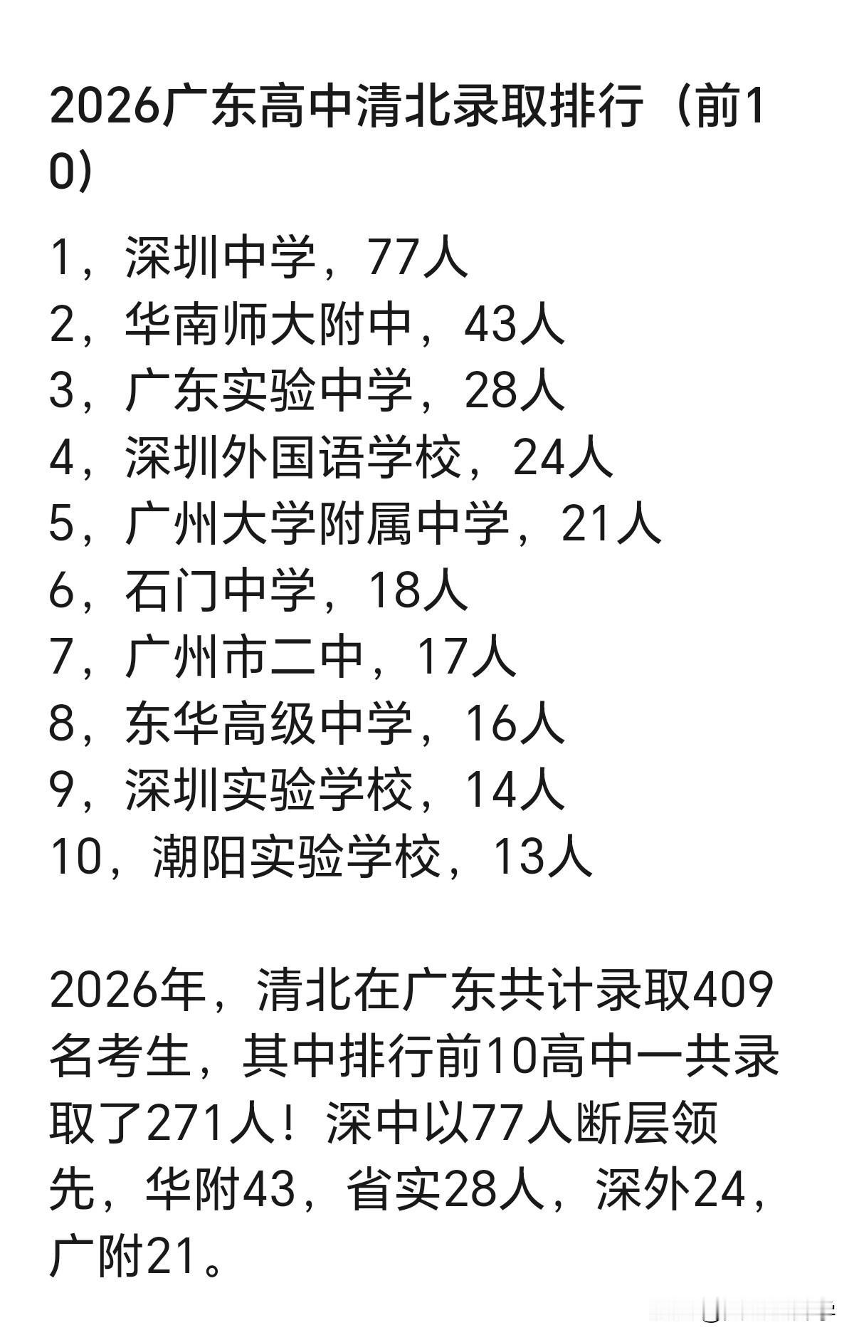 2026广东高中清北录取排行（前10）

1.深圳中学，77人
2.华南师范大学