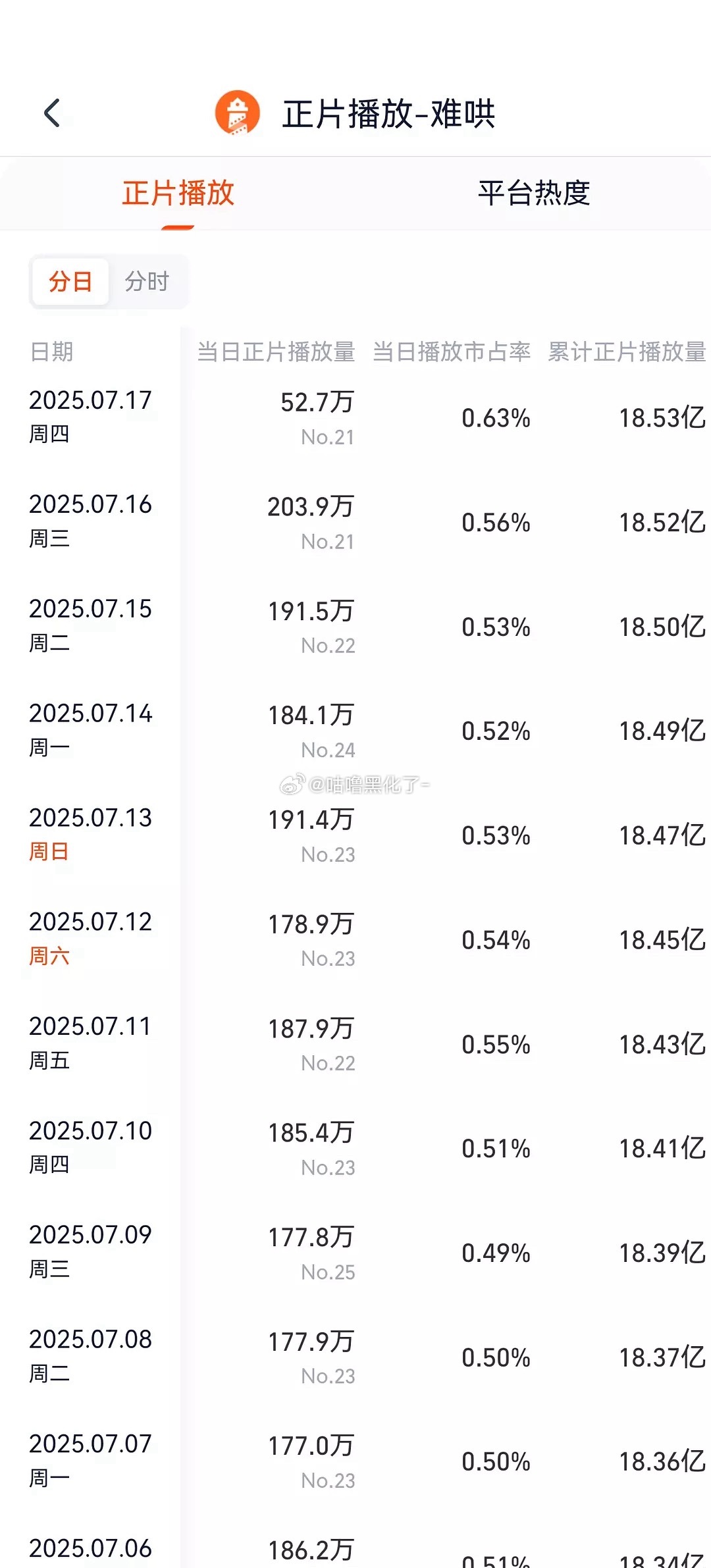 白敬亭难哄暑假开始一直在逆跌诶，涨了500w集均，3月底热播期就结束了，现在还在