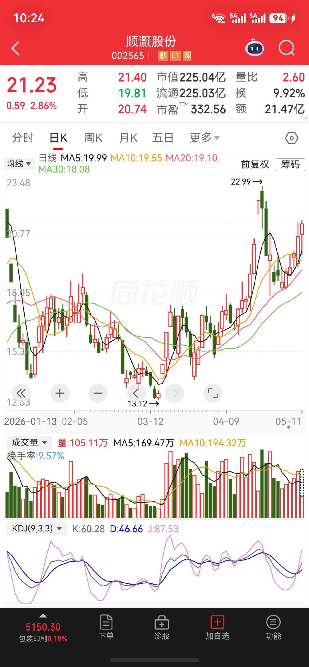漂亮我的$顺灏股份 sz002565$拉升了 