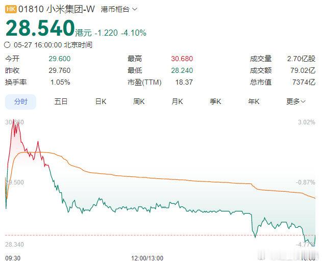 【小米集团港股股价跌超4%】小米股价跌超4% 5月27日消息，小米集团港股现跌超