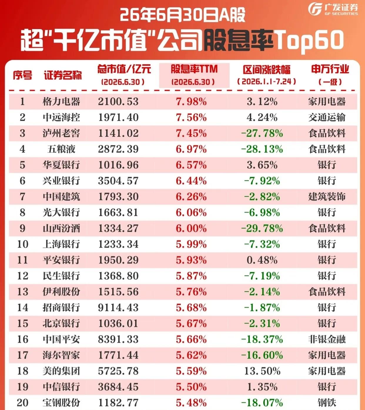 📊 A股“千亿市值”高股息率公司Top60榜单出炉！（截至2026.6.30）