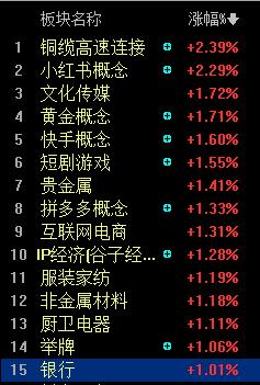 银行股，A股市场最大反派！

今天银行 权重红利主导市场，最终超3400股下跌，