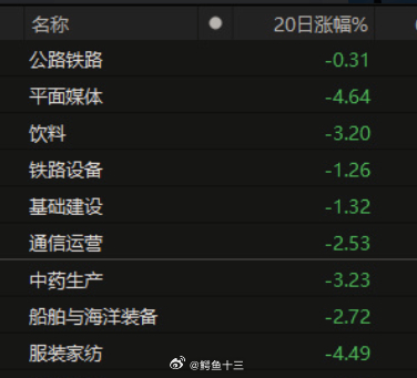 a股 今年还有9个板块没有涨……留给他们的时间不多了哈哈！