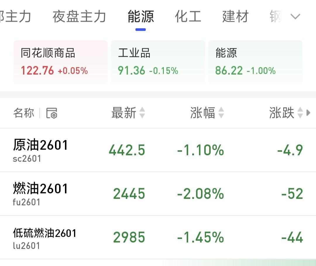 据报道称乌克兰同意了美国提出的和平协议，油价今晚大跌，接下来就等俄罗斯和欧盟同意