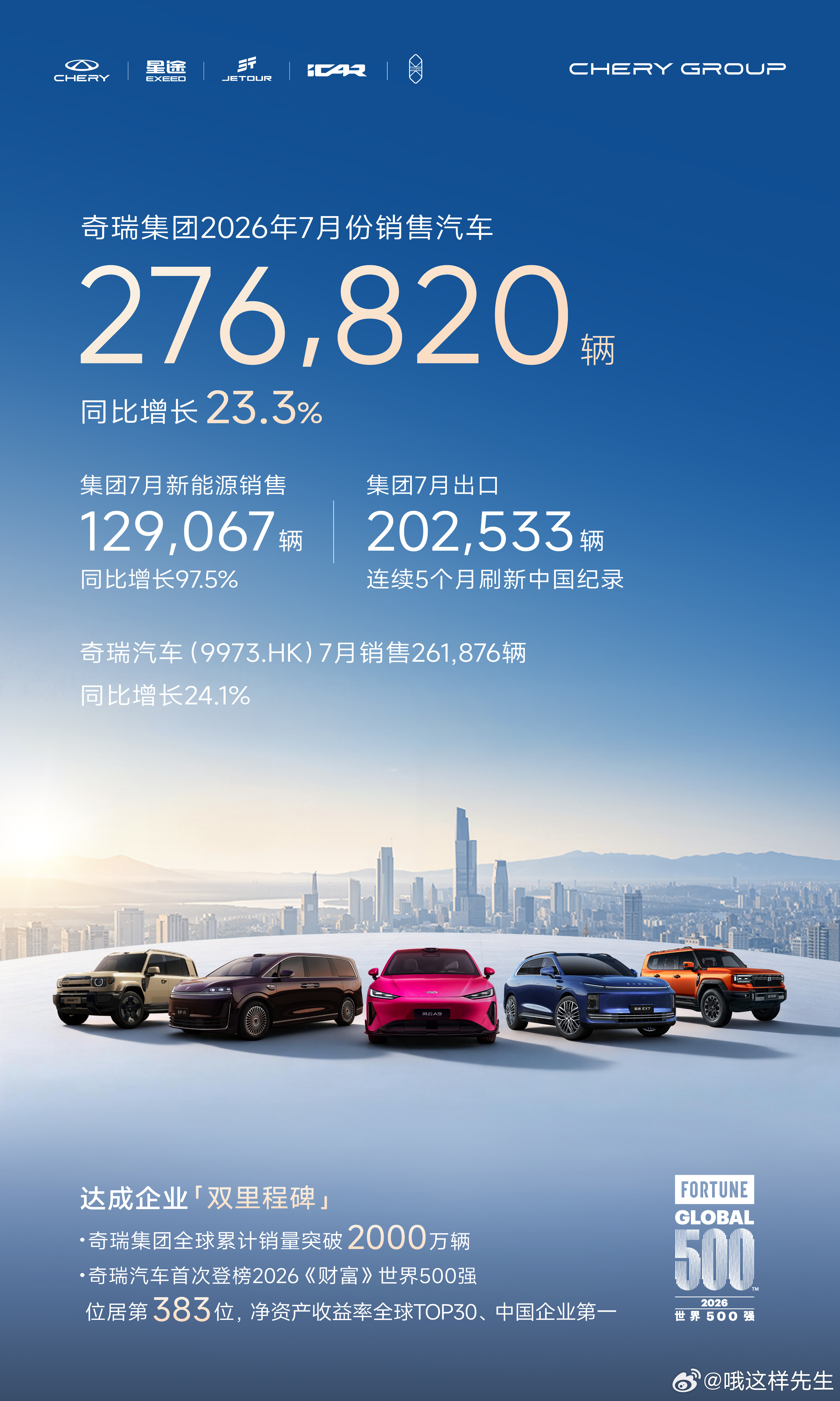 单月出口破 20 万辆连续 5 个月刷新中国汽车出口纪录奇瑞这是把「中国制造」四