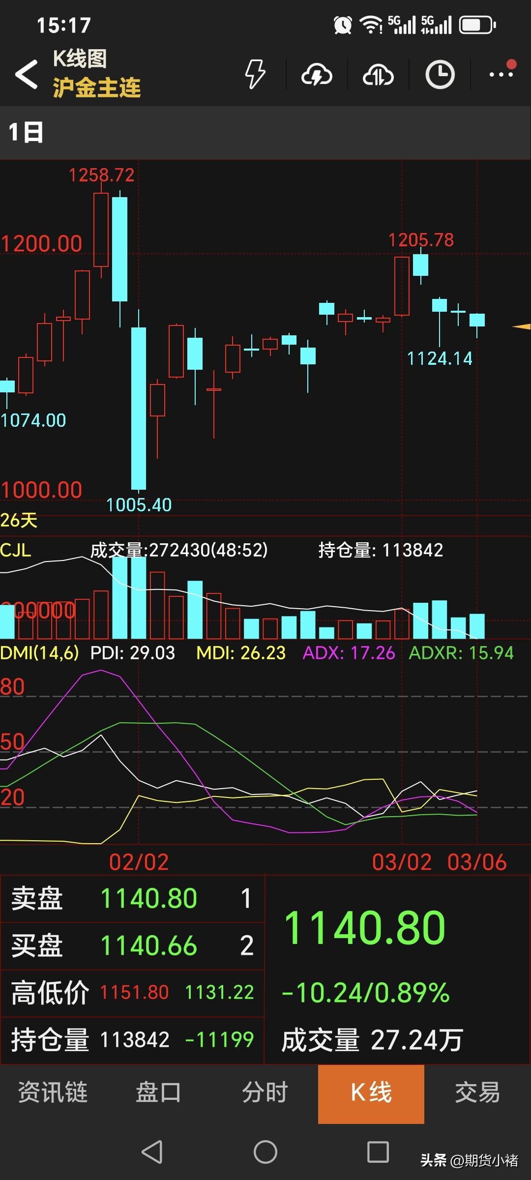 周五，
国内黄金期货
继续偏弱运行。
主力合约收盘于1140.8元，
比昨日价格
