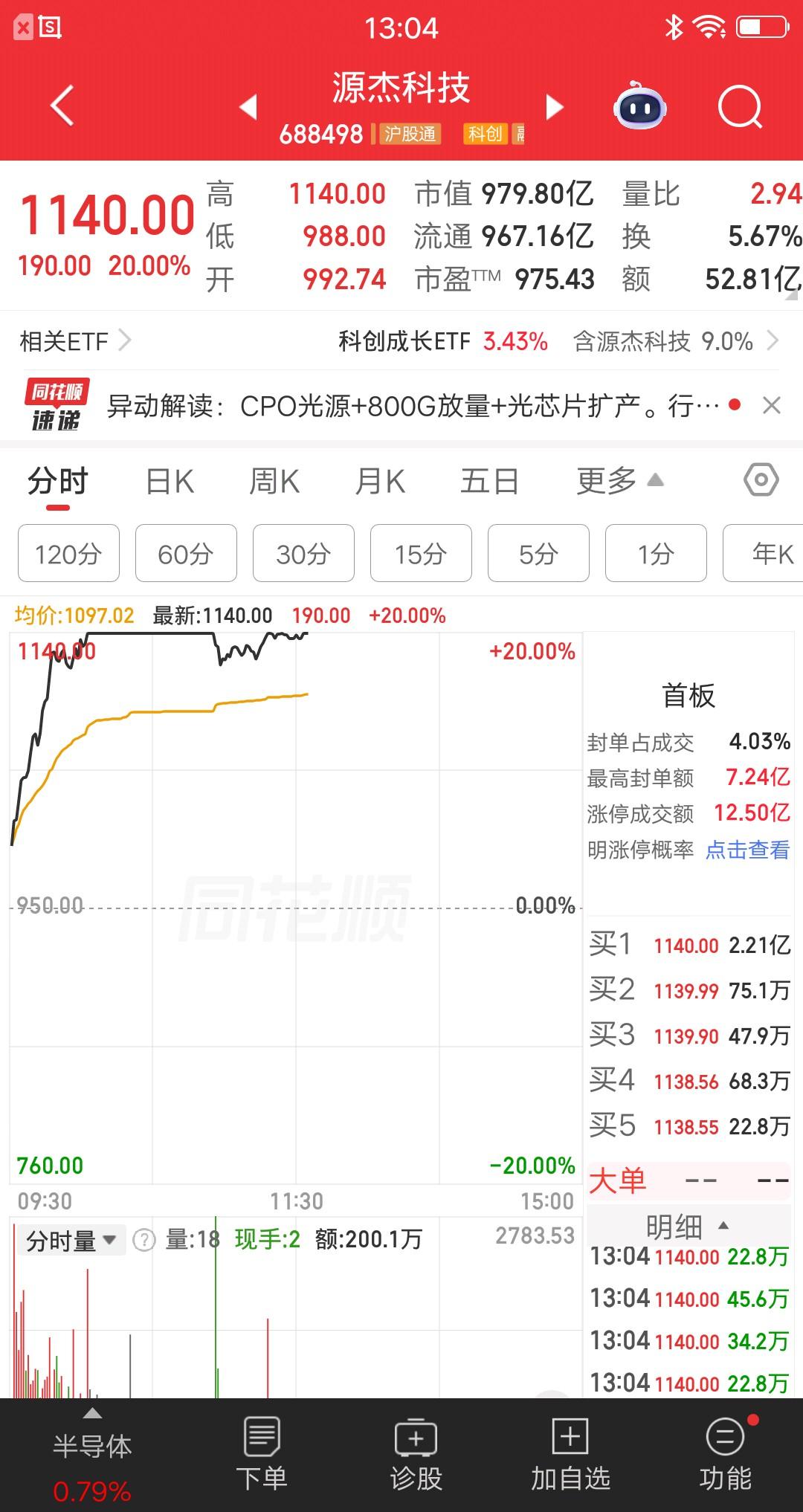 大A今天最牛的票诞生了，创造一项新的历史记录。该票竞价高开4.5%，开盘后股价快
