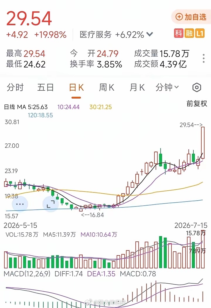 医药板块做多！大盘上午很明显，科技股回调，做多医药板块。很多前期下跌的股票都涨的