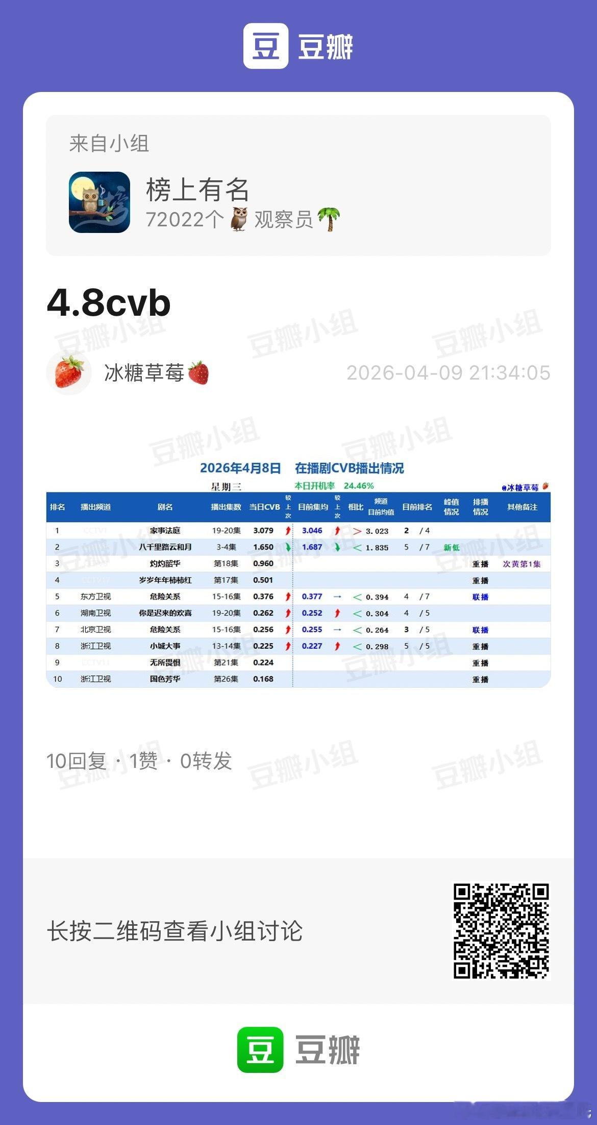 4.8CVB收视率 